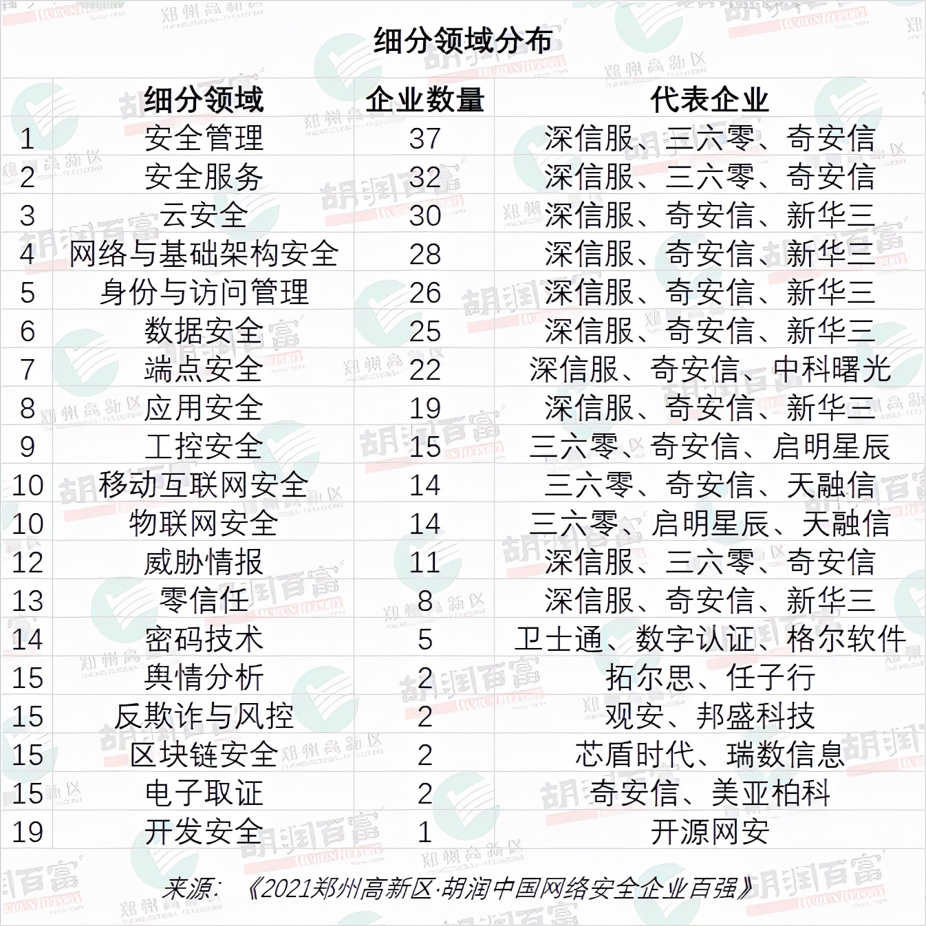 中国网络安全企业100强分布图,2022年中国网络安全企业50强