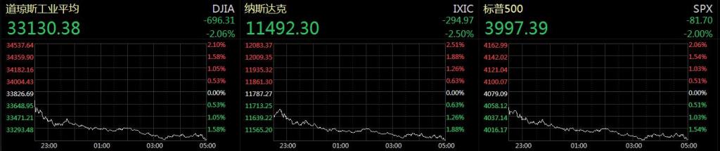 A股盘前：农业农村部一号文件发布；金龙鱼2022年净利润同比下降27.1%；道指大跌近700点