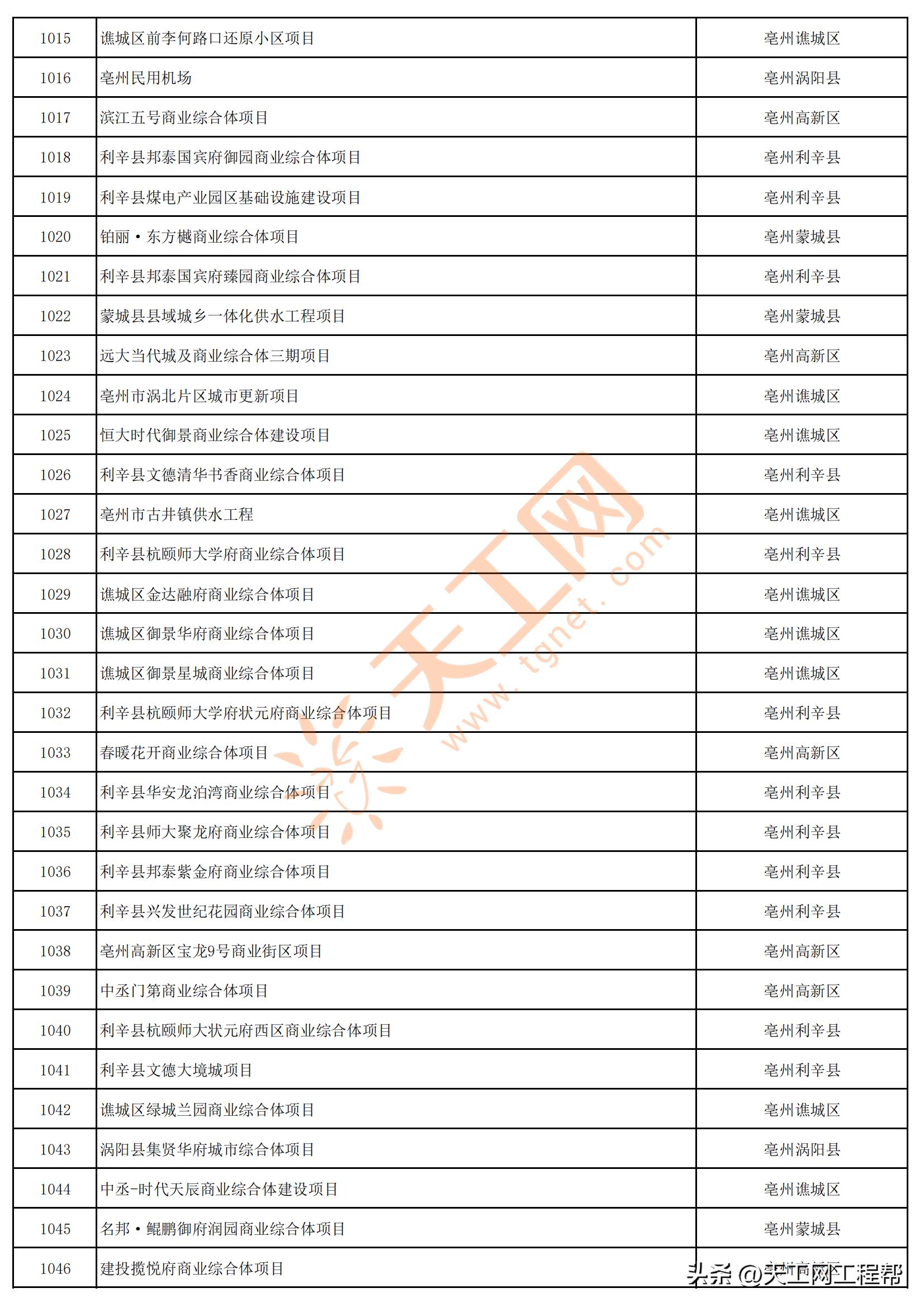 2023年安徽首批重点项目清单,安徽省2023年第三批全省重大项目