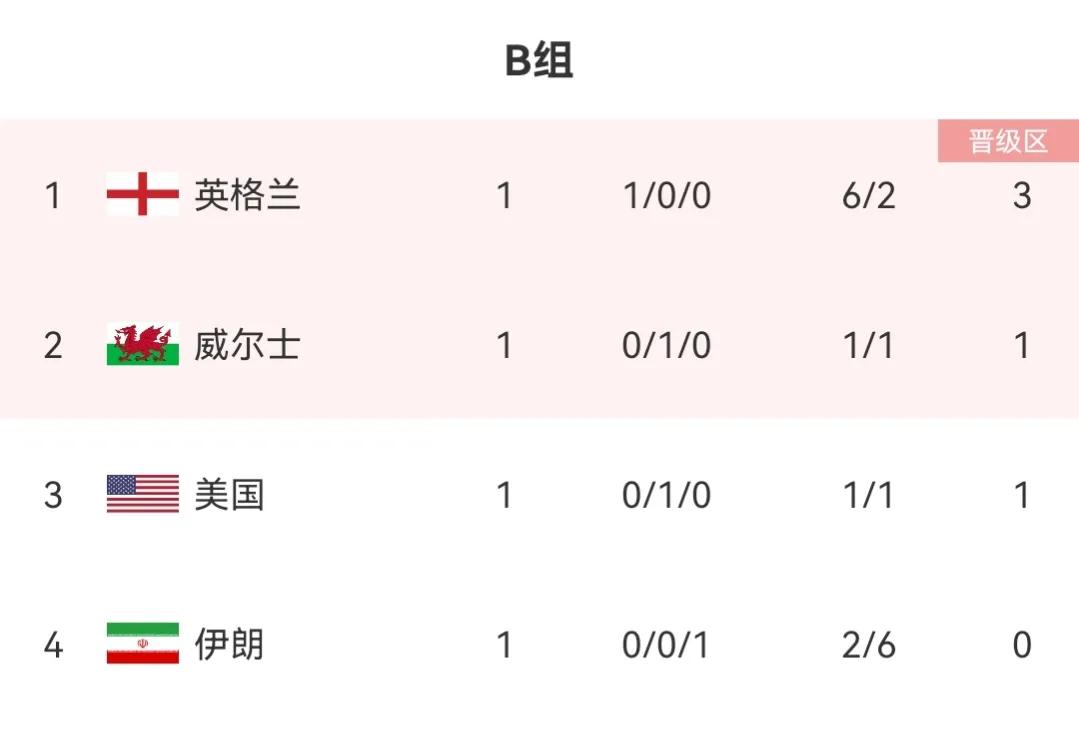 第一轮小组积分榜,第一小组出线