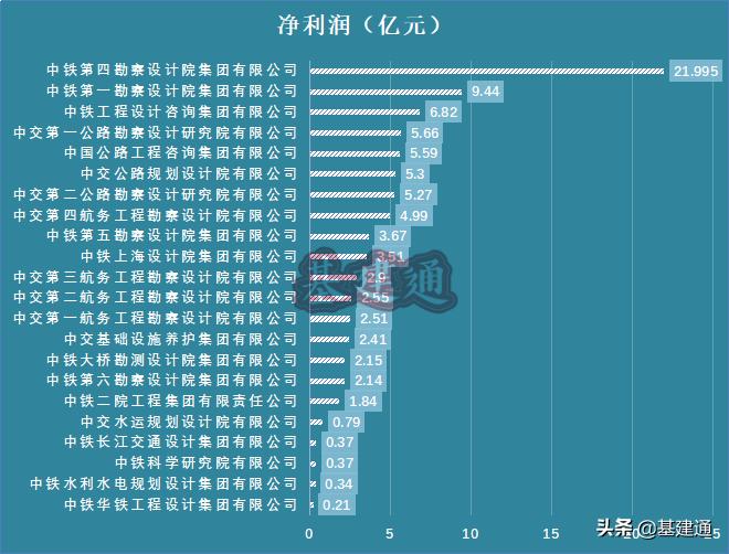 建筑央企净利润排名,十大设计院净利润排行