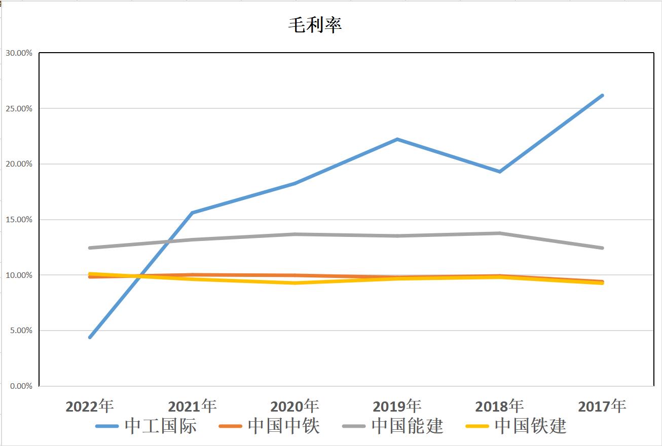 *特中**估：中工国际、中国中铁、中国能建、中国铁建，谁成长性最高