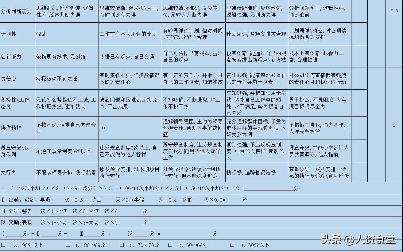 2022员工绩效考核表通用模板,89份