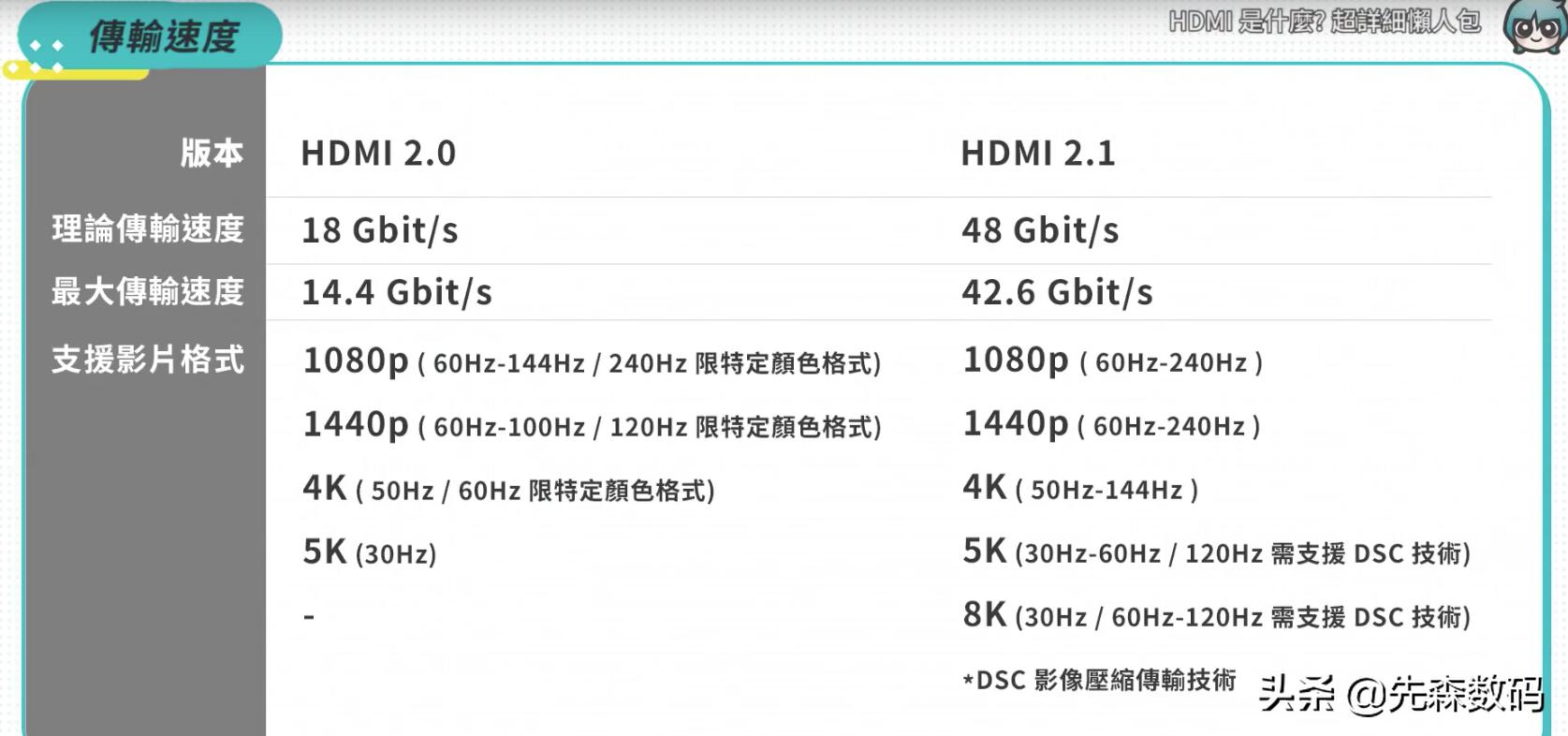 hdmi2.0和2.1的区别很大吗,hdmi2.1和2.0区别在哪里