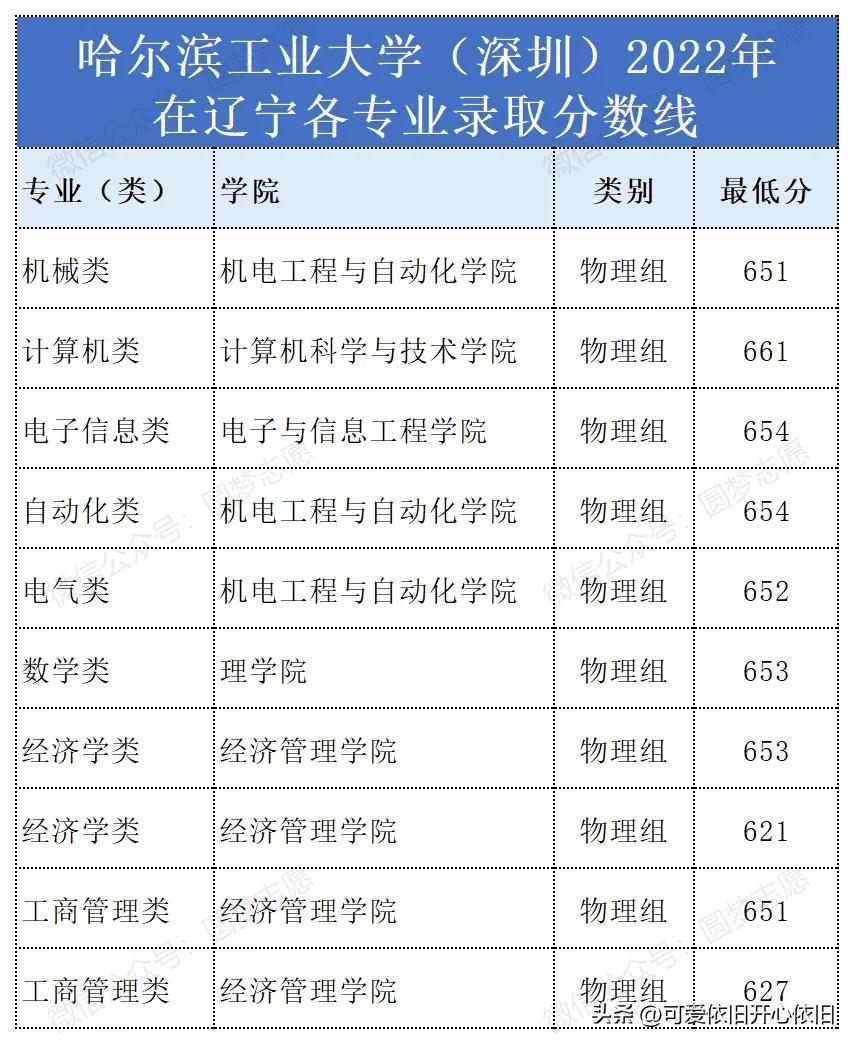 哈尔滨工业大学深圳校区云南招生,哈尔滨工业大学深圳2019招生简章