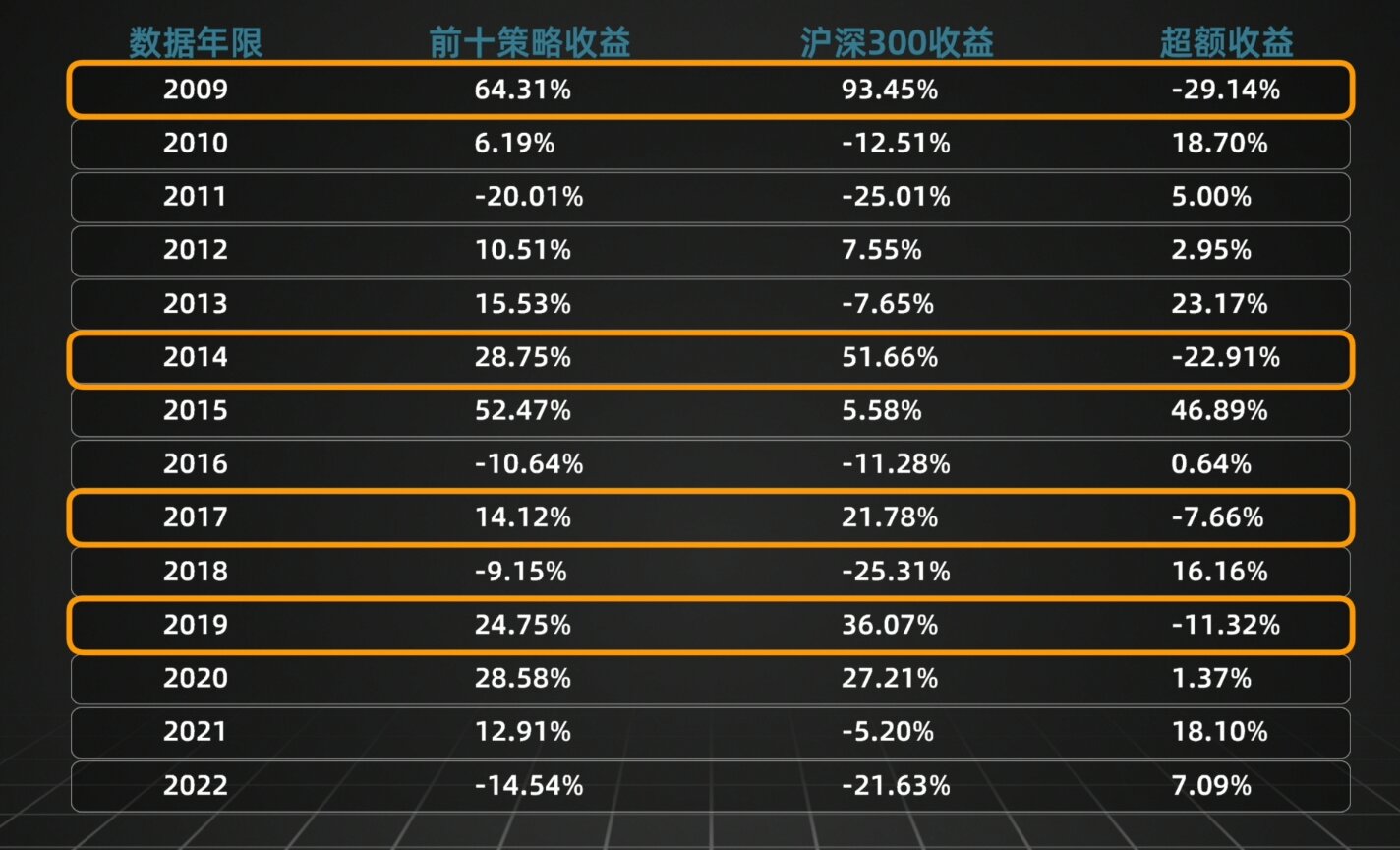量化验证：基金经理自购最多的基金，跟买能赚钱吗？|邢不行