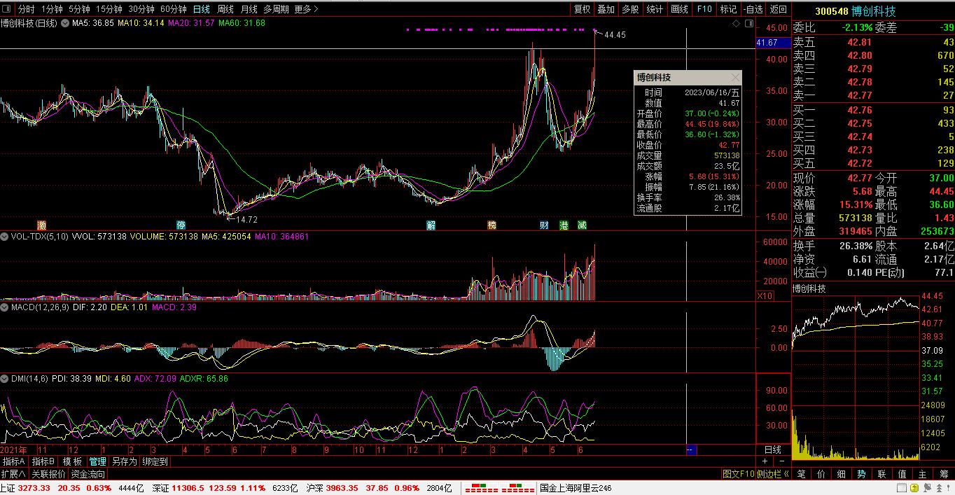 【财富晚茶】公司头条：珍闻产业情报。沪深冠军：欣赏博创科技