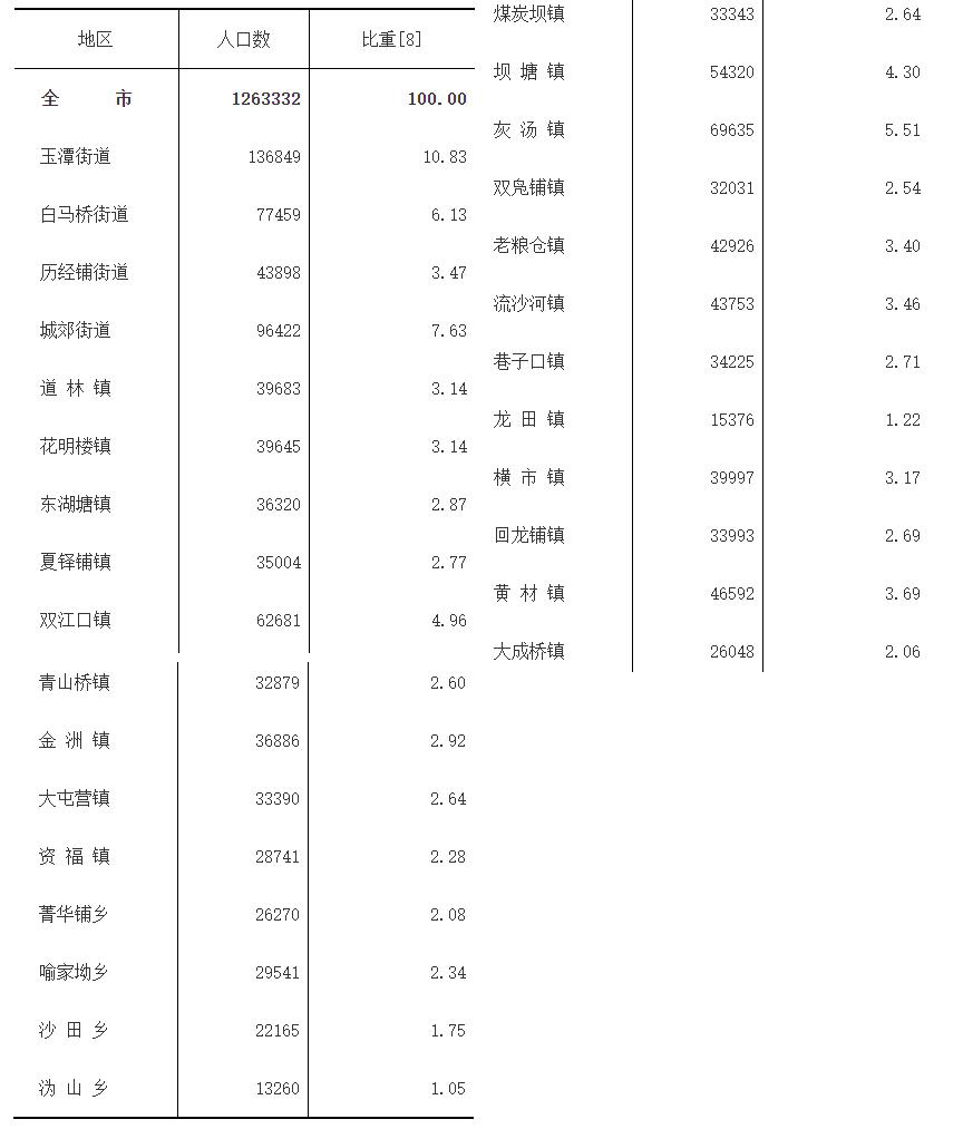 宁乡城市常住人口有多少,宁乡市城区常住人口有多少