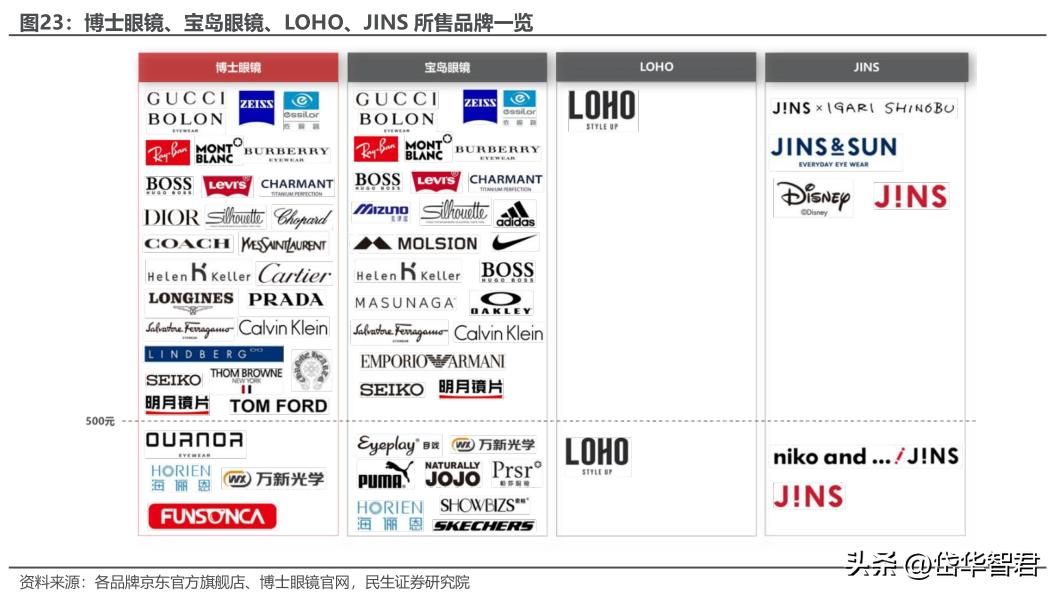 眼镜零售行业龙头,眼镜新零售行业