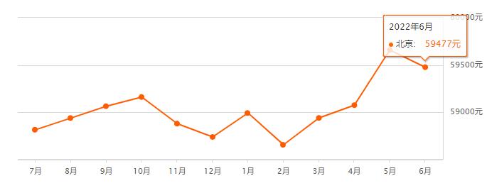 6月房价出炉!东城均价118998元/m²~还有这几处二手房可以捡漏