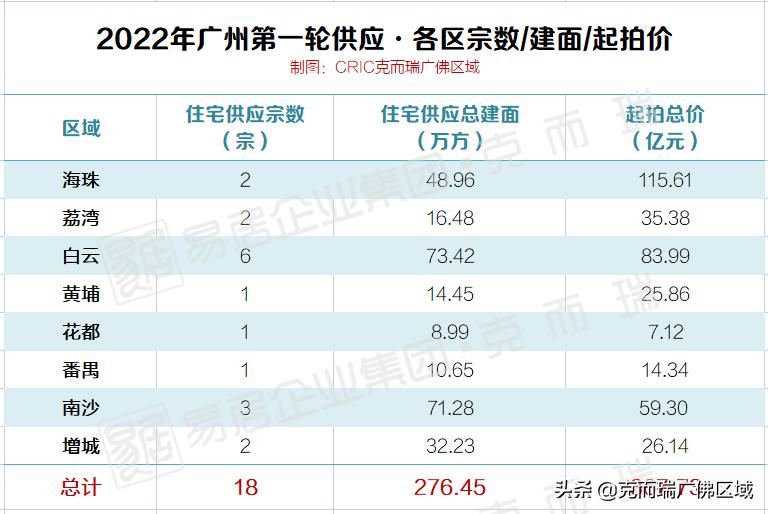 东部熄火？首轮仅挂地3宗，回炉地块打8折再上线