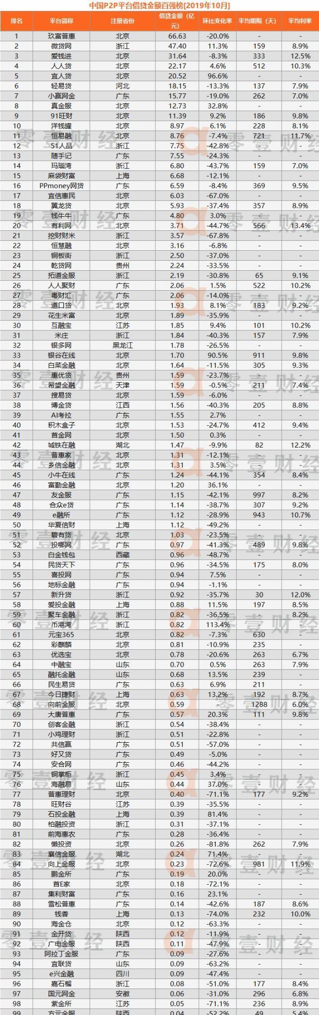 2015年10月网贷数据分析,2017p2p网贷案例