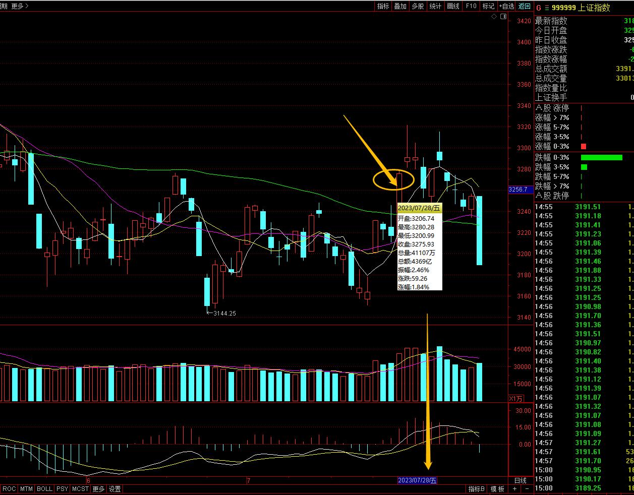 股市天天涨,股市天天下跌是什么意思