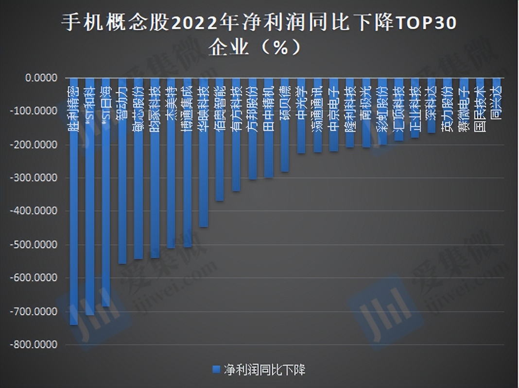2022年手机概念股业绩