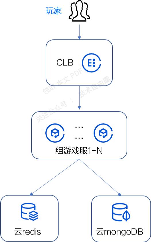 峰值21WQps、亿级DAU，小游戏《羊了个羊》是怎么架构的？