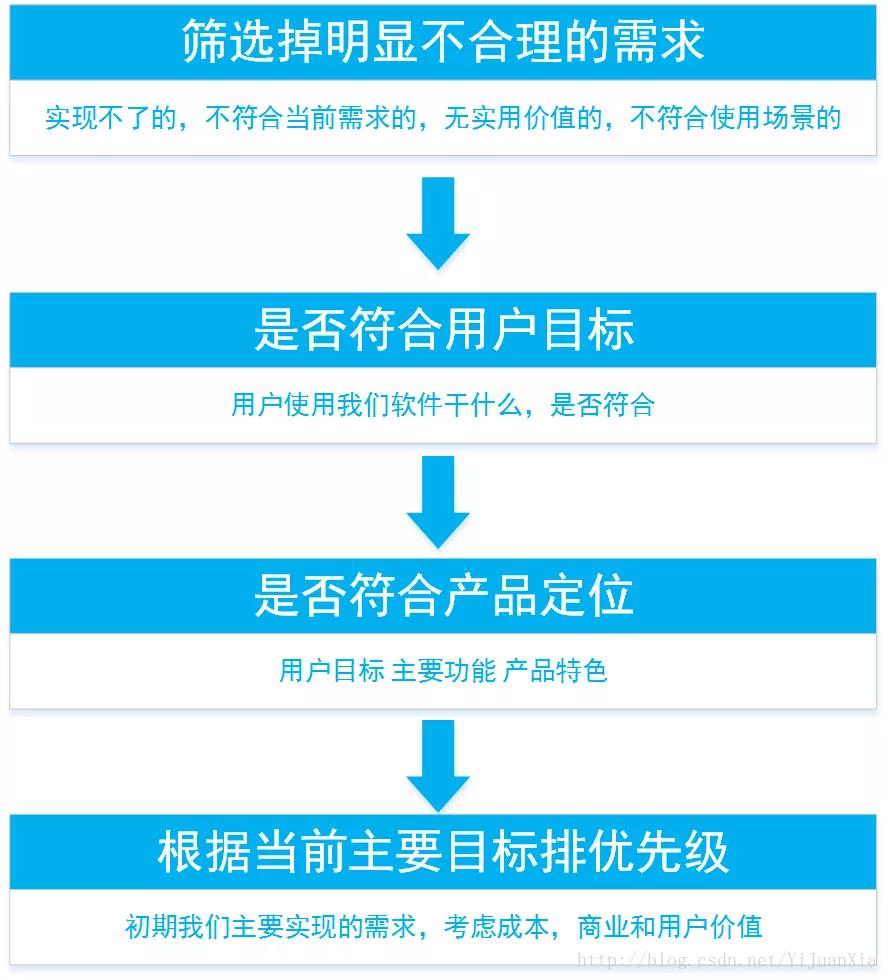 产品经理做app做什么,产品经理app设计