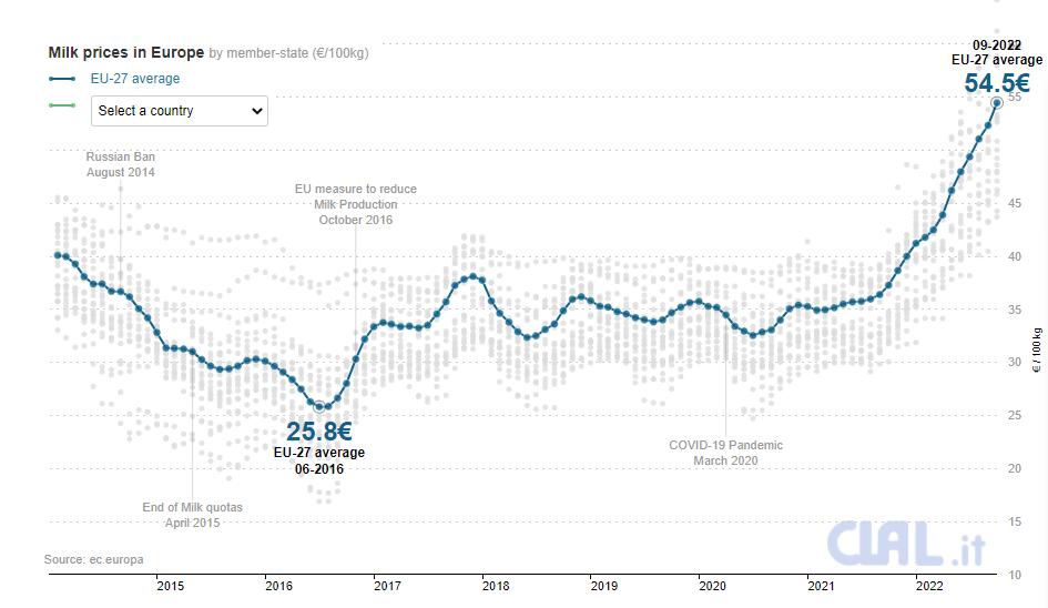 美国牛奶价格和中国牛奶价格,全球奶价未来走势