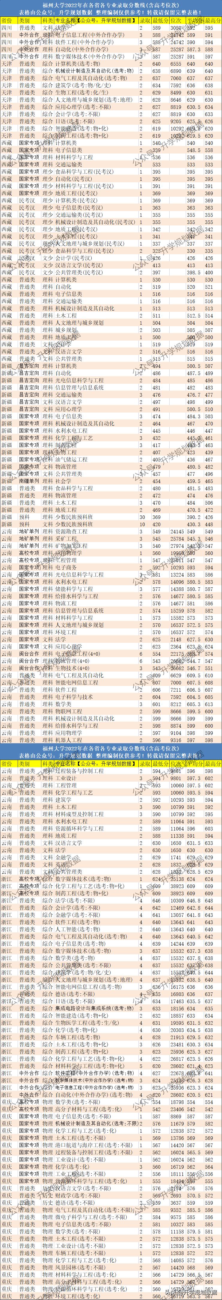 2022福州大学各专业分数线排名及位次