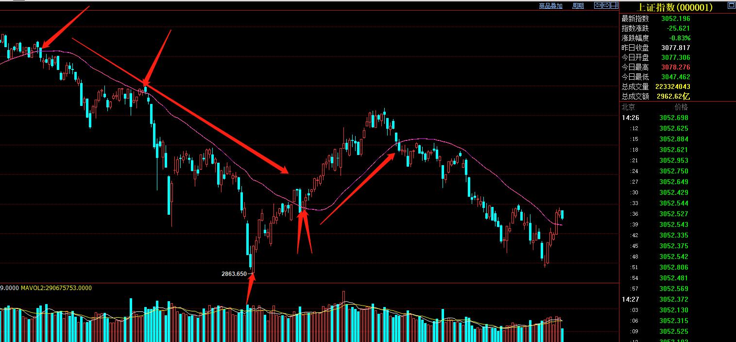 炒股30分钟均线战法,炒股怎么运用好20均线与60日均线