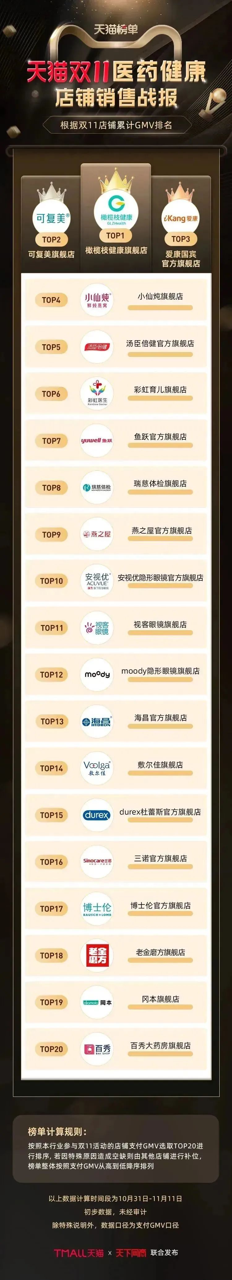 天猫双11购物排行榜,天猫双11生鲜排行榜