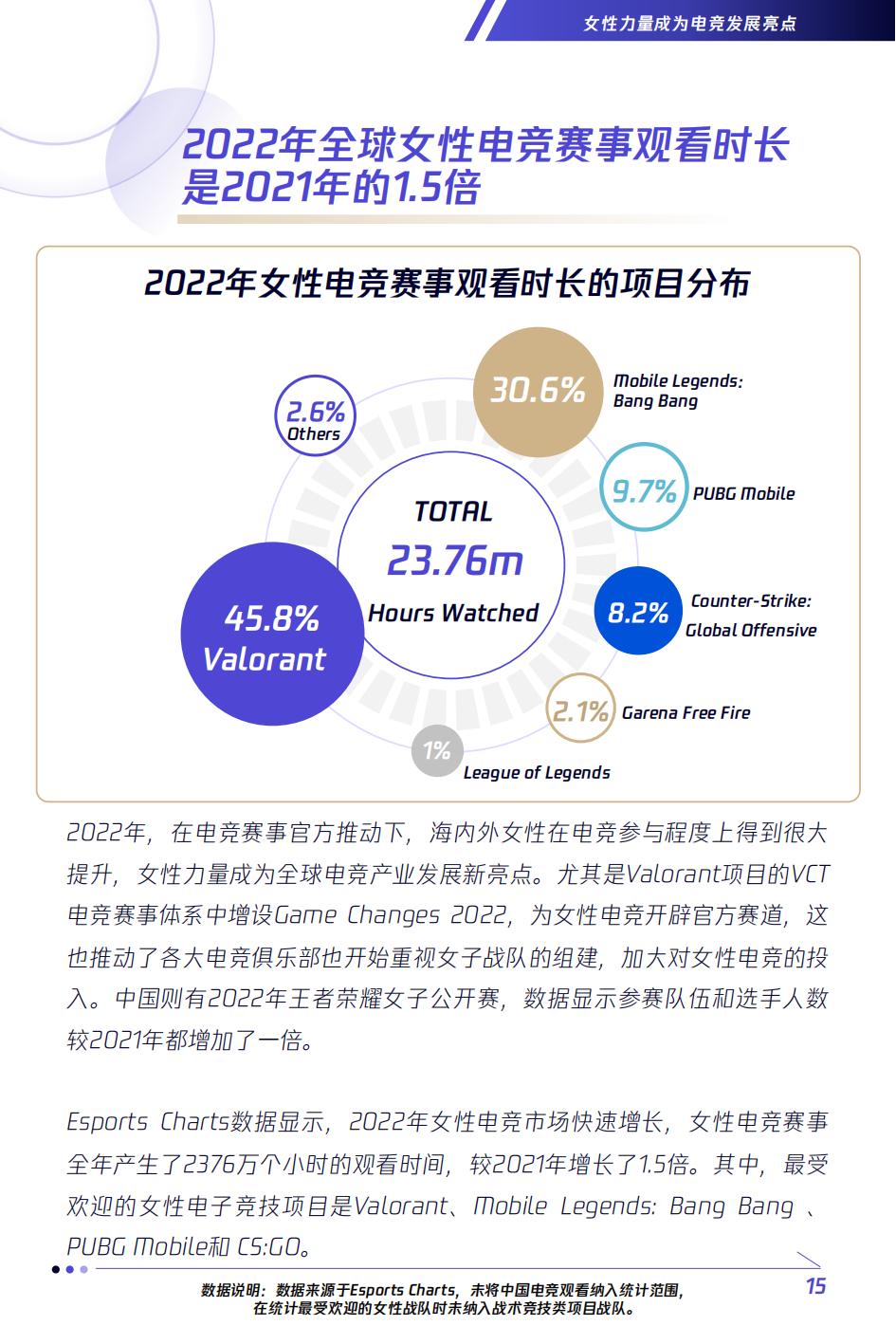 全球2023电竞赛事热度排名,电竞行业未来分析