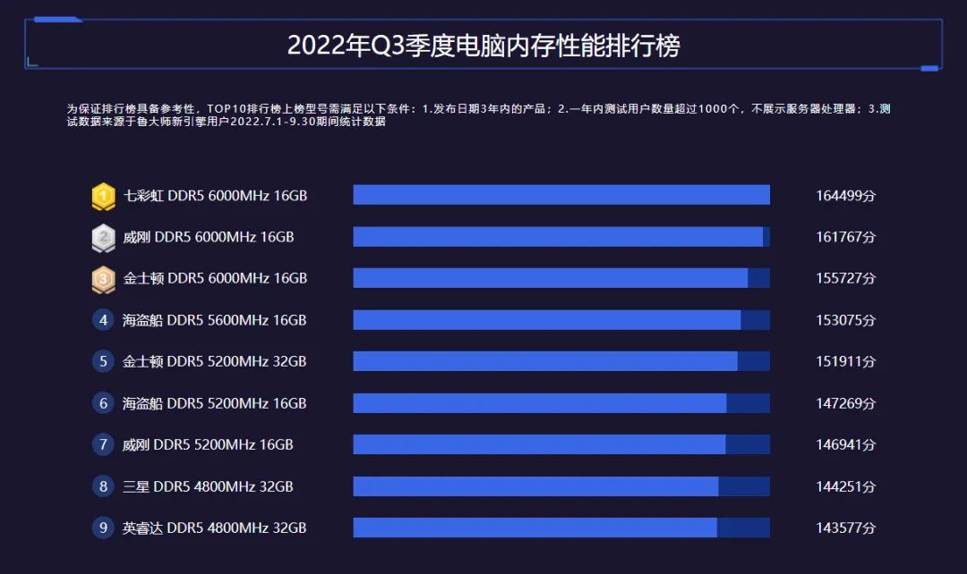 新鲁大师显卡前100排行榜,处理器天梯榜鲁大师