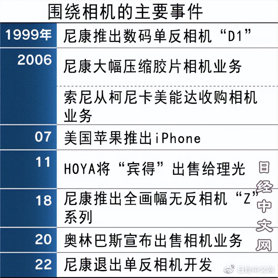 尼康发展史简介价格,尼康百年相机演变