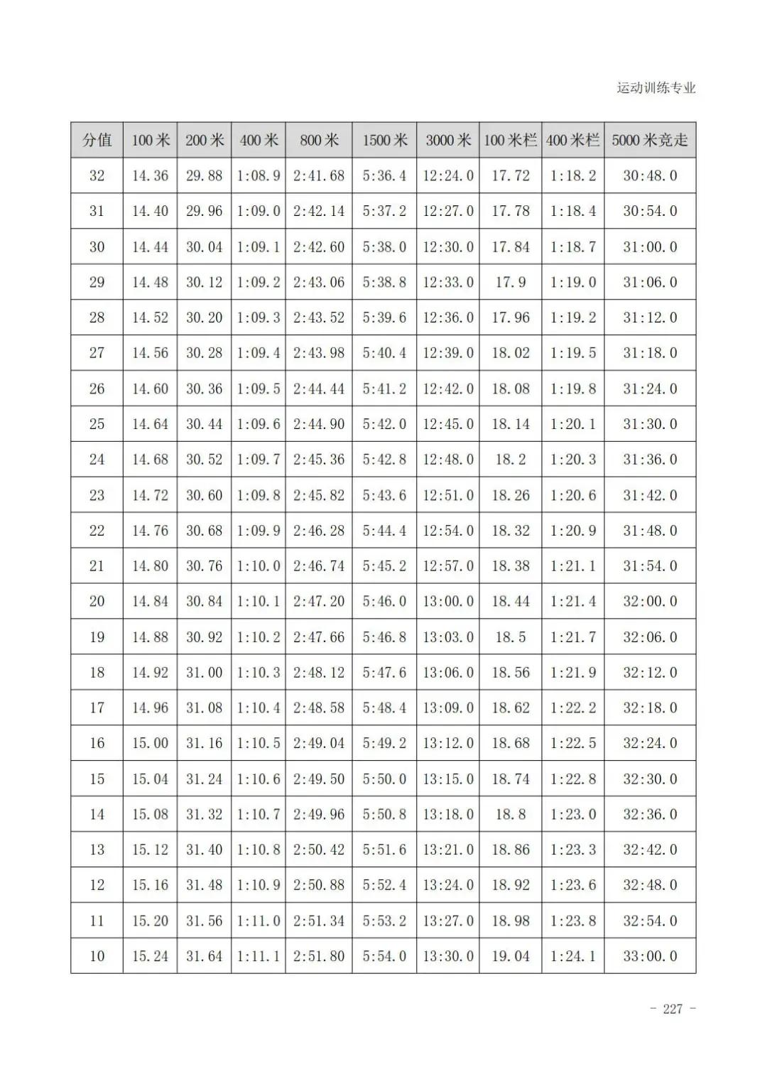 田径400米专项成绩评分对照表,云南体育高考田径专项评分标准