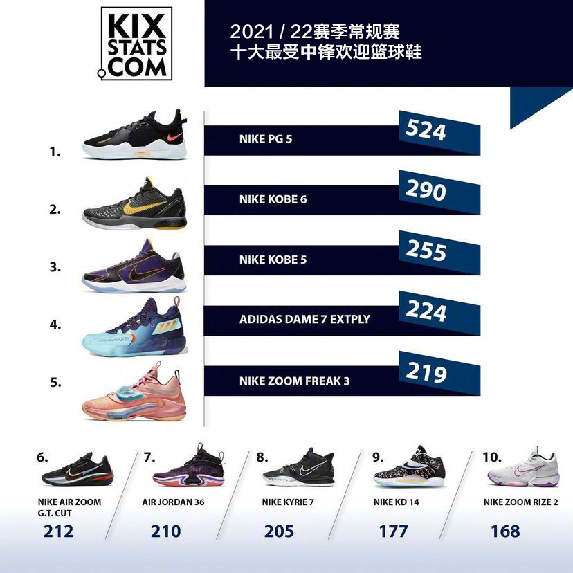 NBA球员上脚统计！球员爱穿PG5，国产三品牌上榜，耐克仍在宝座上