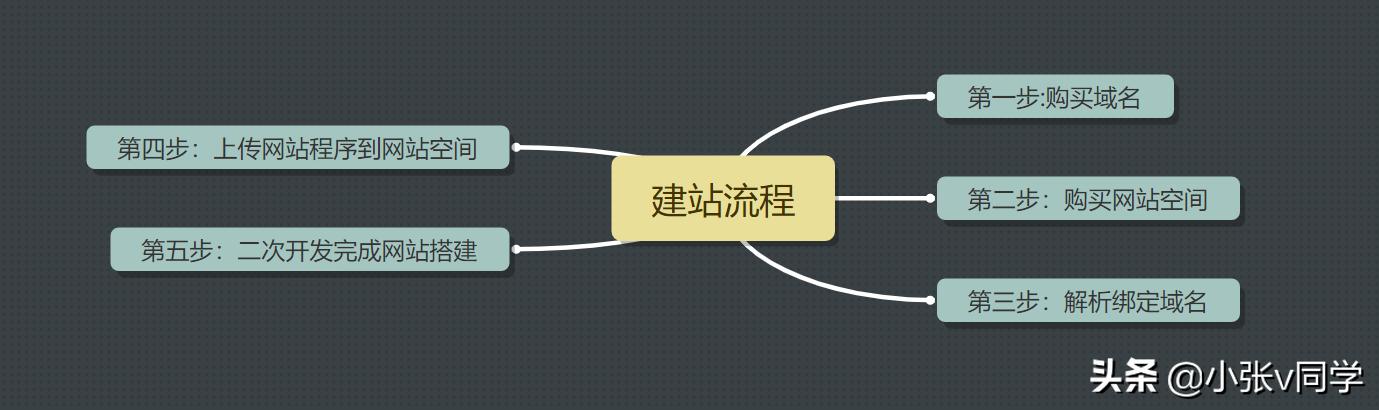 做一个网站需要具备哪些,想建个网站该做什么