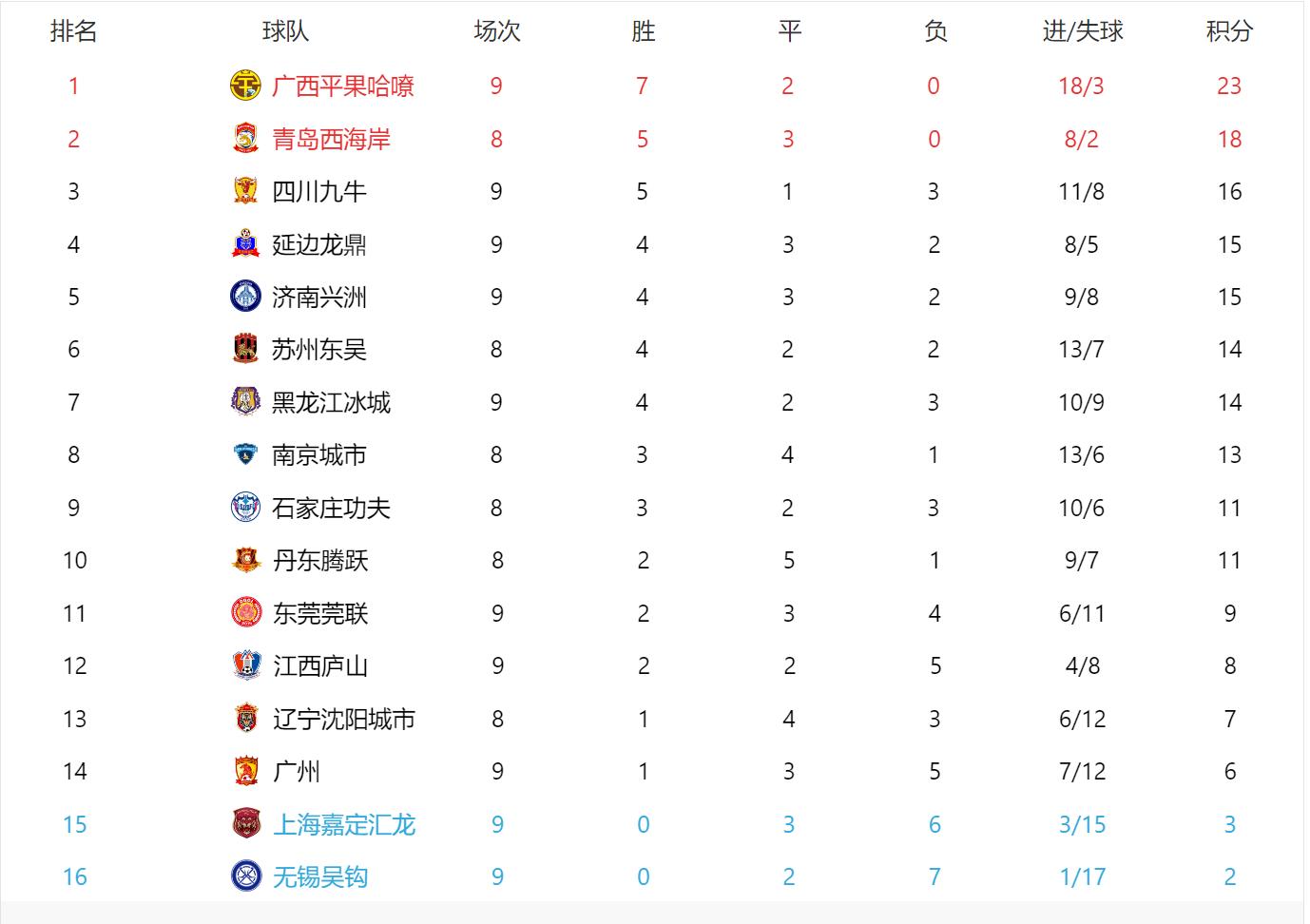 中甲、中乙积分榜!广西平果6连胜+9轮不败,济南兴洲升第五