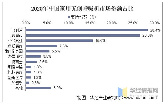 2020年全球及中国家用无创呼吸机行业现状及竞争格局分析「图」