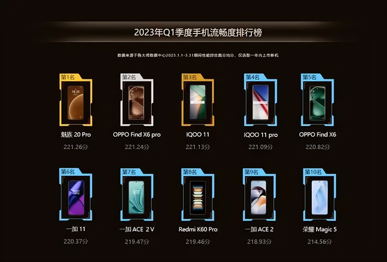 2022年9月鲁大师手机流畅度排行榜,鲁大师发布手机流畅度排行榜