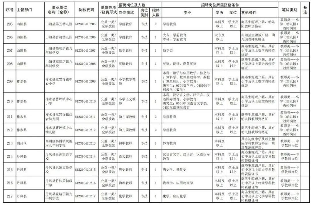 2024陕西商洛事业单位招聘岗位表,2022商洛市事业单位公开招聘
