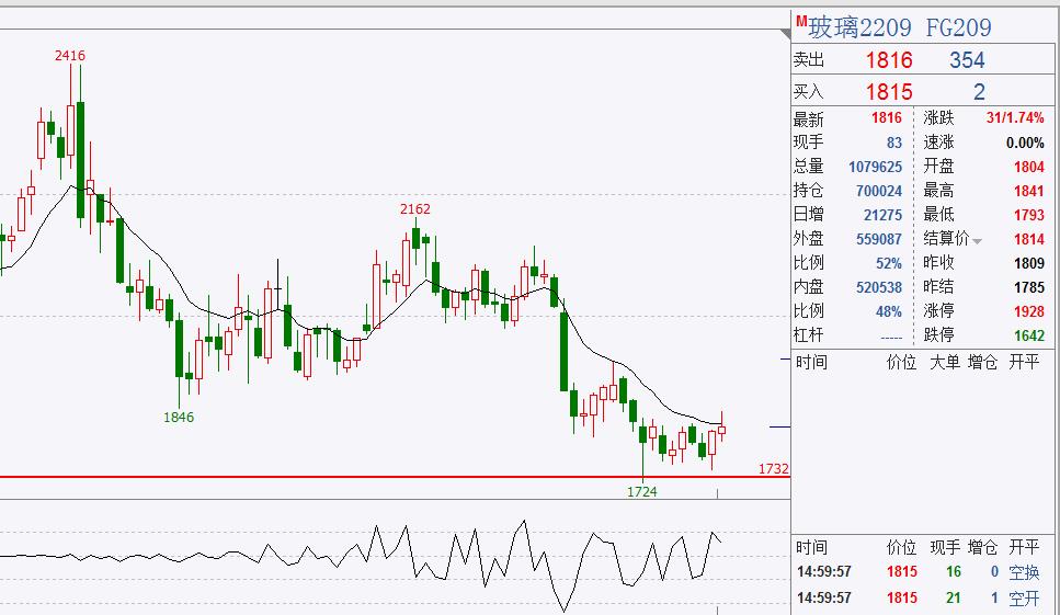 冲高回落：大宗商品再次冲高回落，甲醇突破下跌趋势线压制