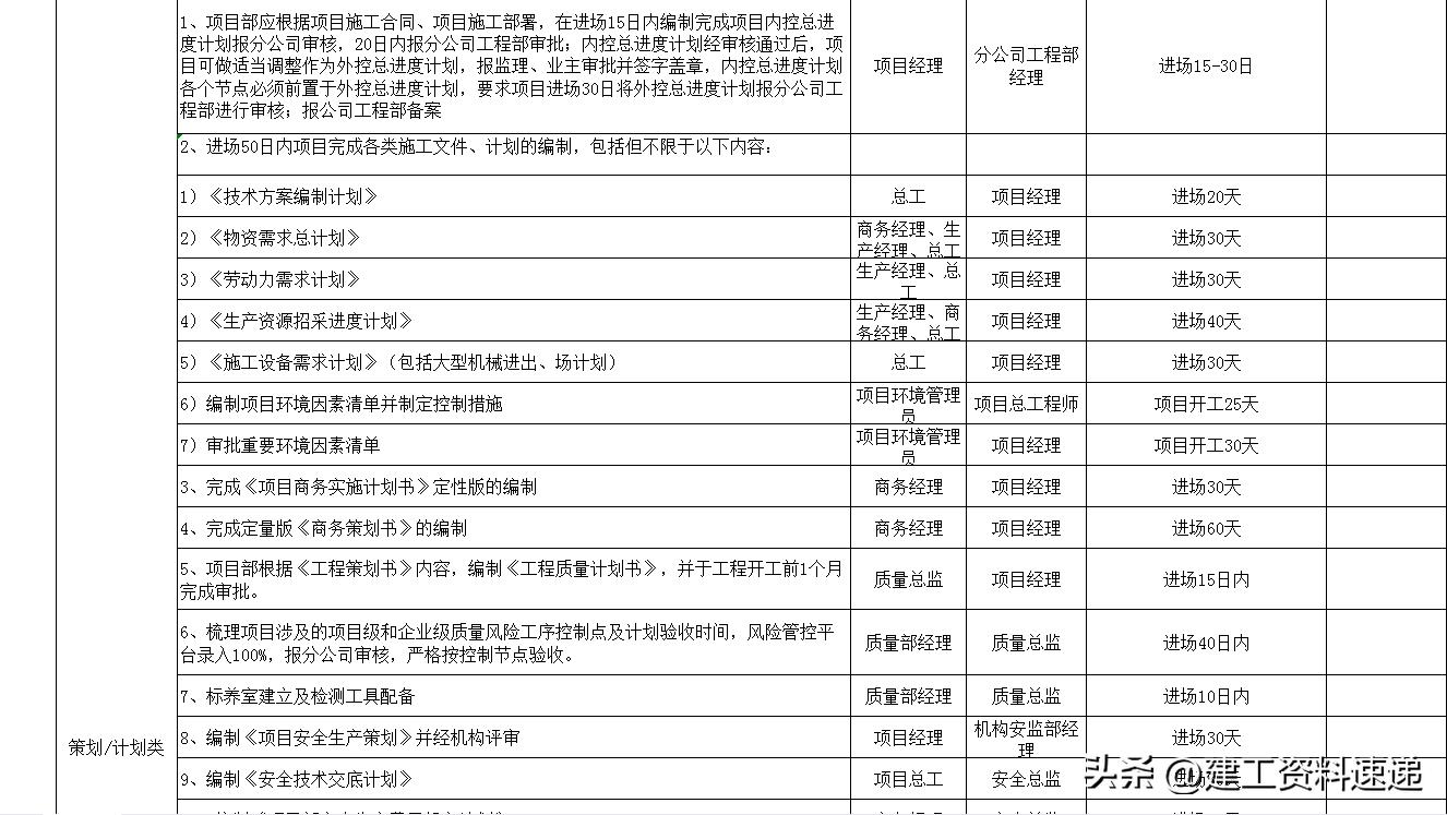 工程前期项目报告清单,工程项目工作推进计划表