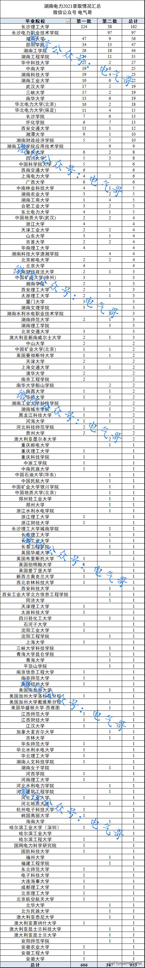 2022湖南电网一批,2020湖南电网一批