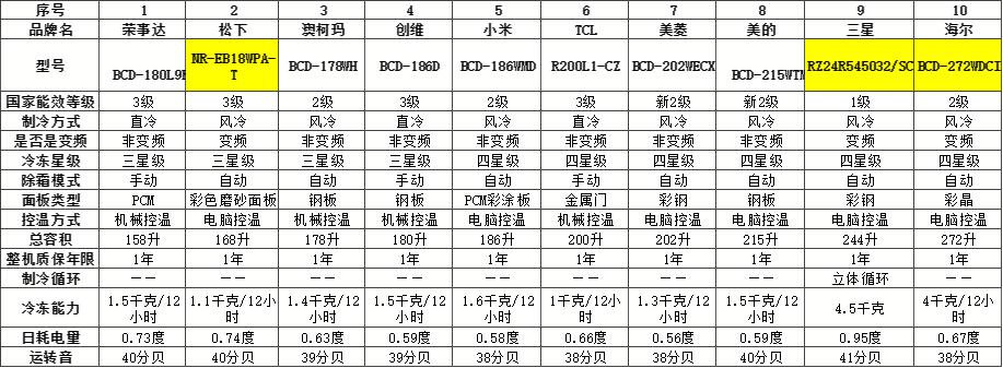 怎样选择一款好的冰箱,怎么样选一款好的冰箱