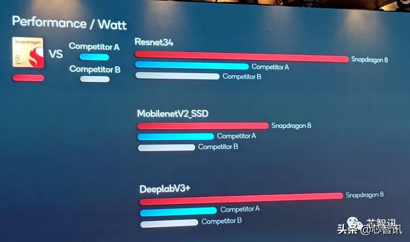 高通骁龙8Gen1详解：AI性能4倍于骁龙888，发热问题不再