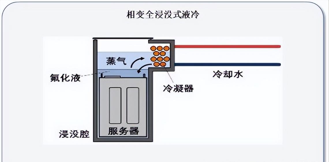 液冷服务器和算力的关系,算力服务器最新消息
