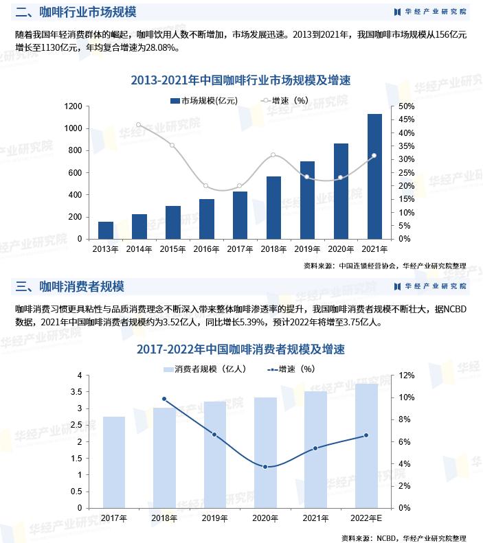2023咖啡市场增长,2023年咖啡市场规模有多少