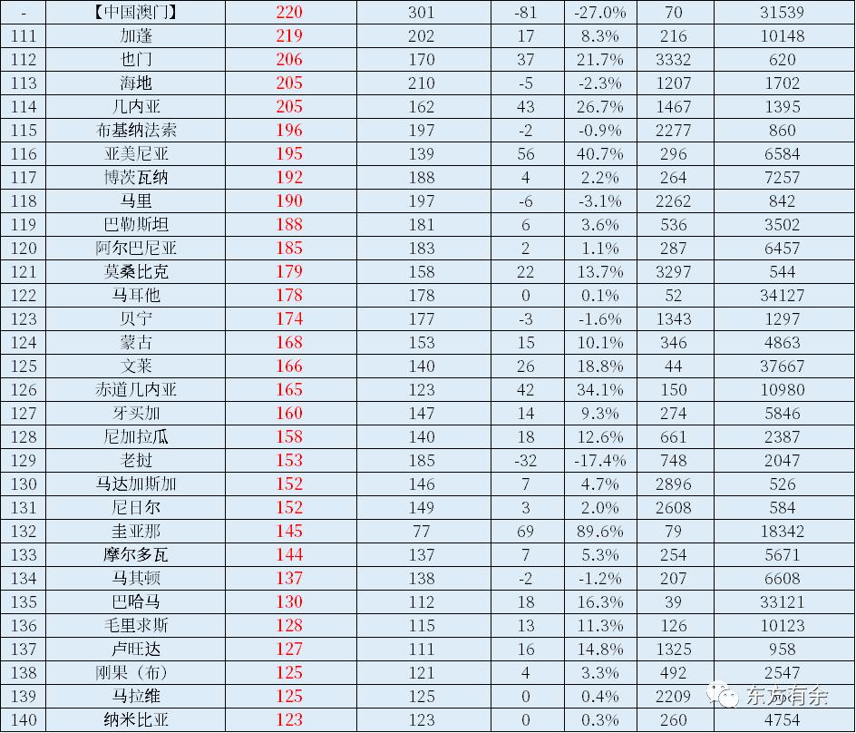 2022年世界国家和地区GDP总量和人均GDP排名出炉！