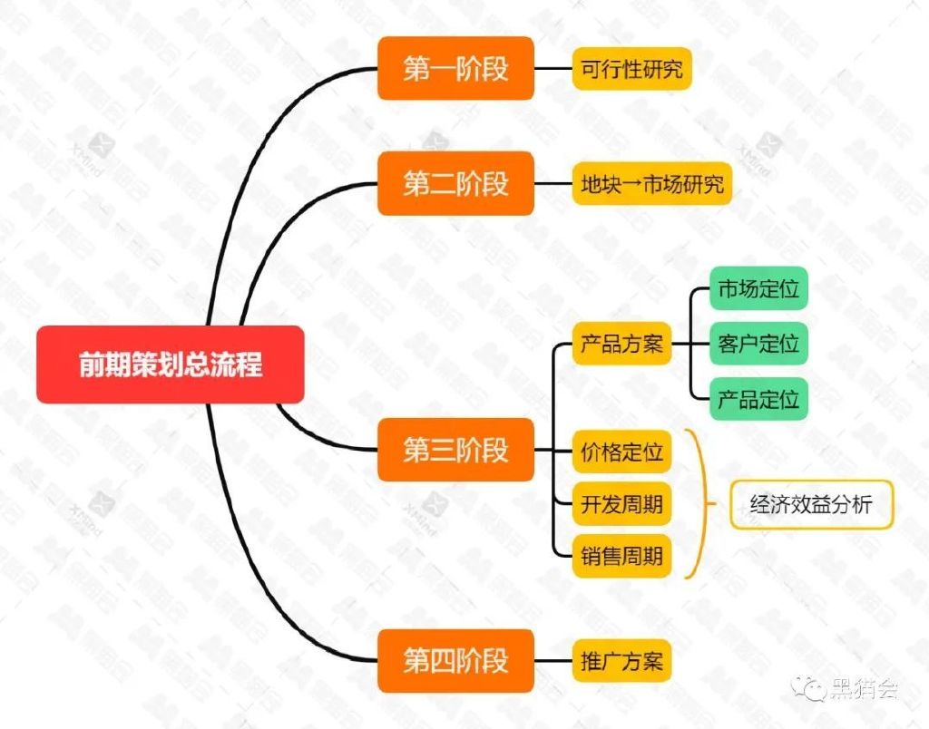 房地产策划整套流程,房地产策划工作的一天
