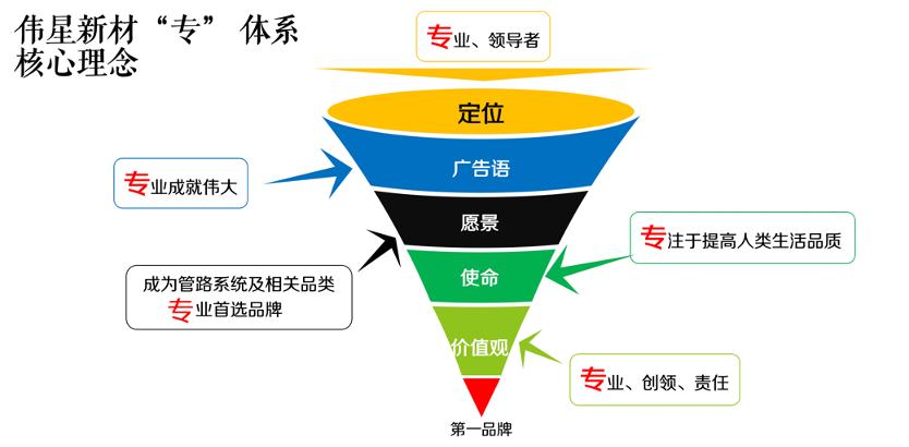 专业品牌策划公司行舟咨询：家居行业领跑者伟星管业全案策划成果