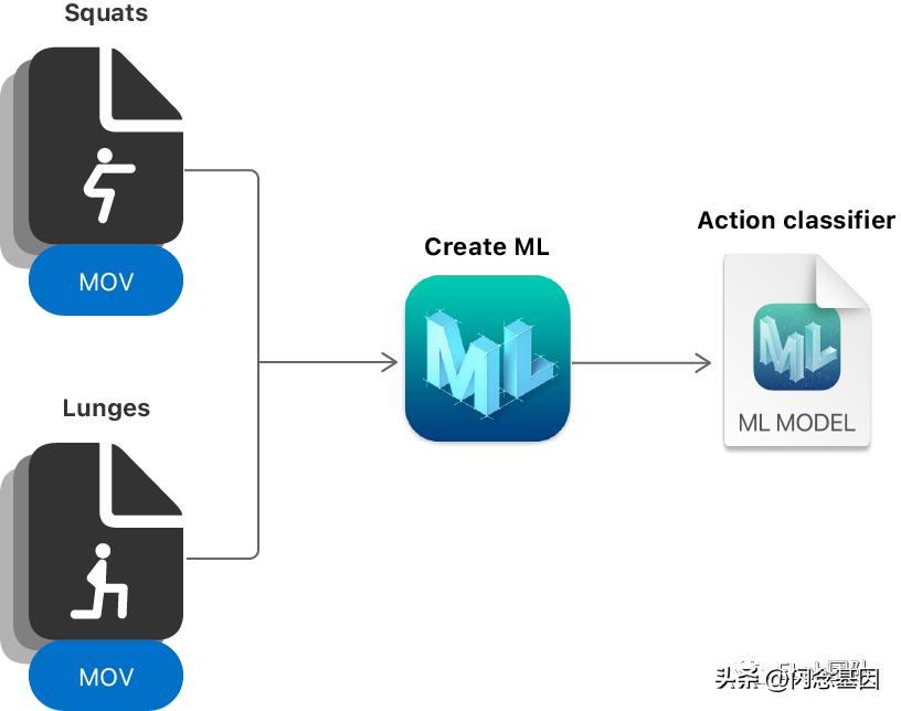 create的用法详解,createml训练声音