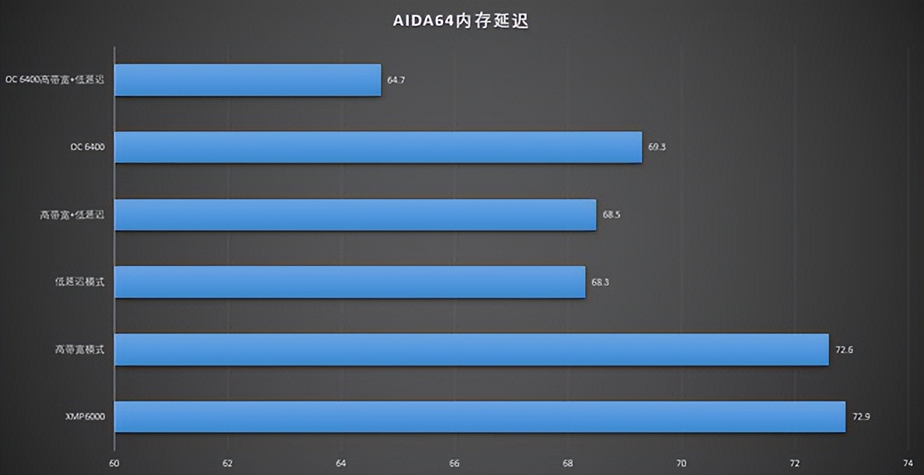 ddr5高时序和低时序玩游戏,ddr5怎么降延迟