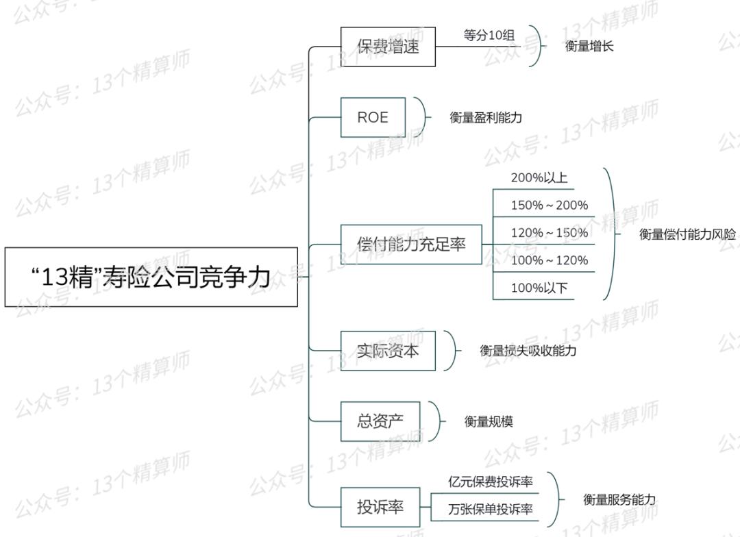 2023年一季度寿险公司“13精”综合竞争力排名榜
