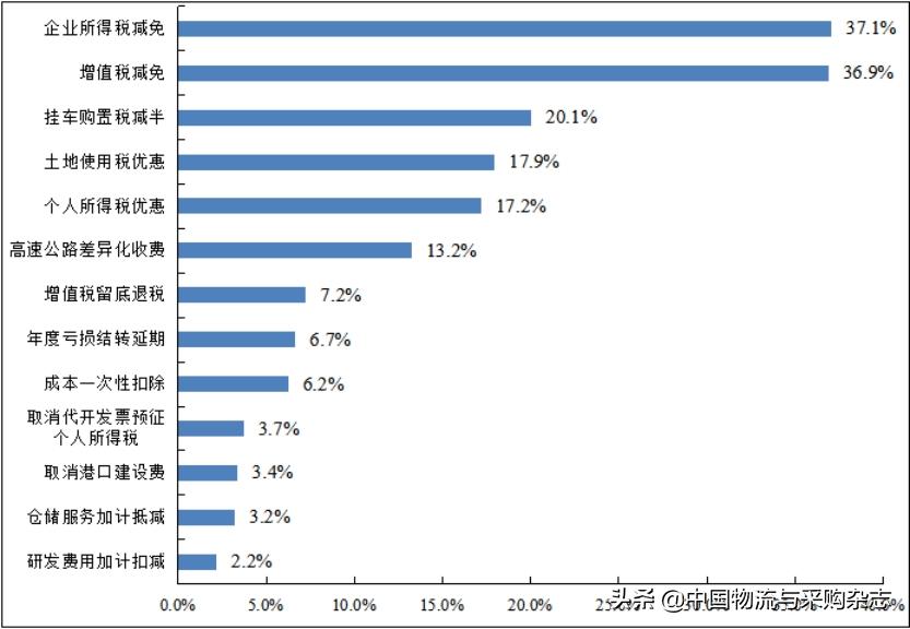 中物联发布中小微物流企业经营状况调查报告