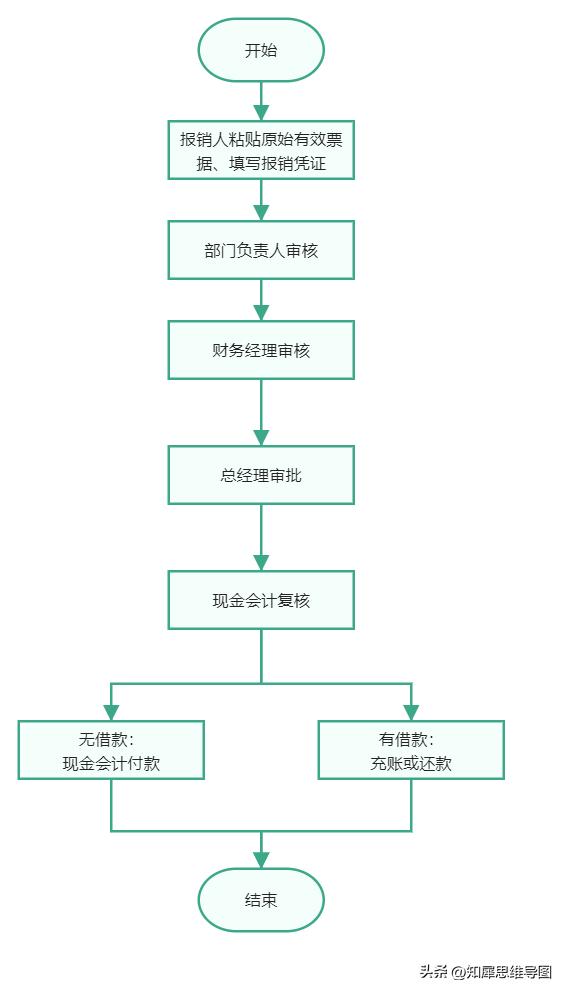 流程图绘制标准流程图高级教程,最简单的流程图模板