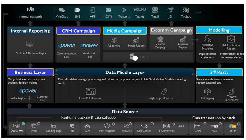 某国际知名美妆集团——数据赋能精准营销